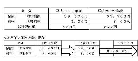 平成30・31年度の茨城県後期高齢者医療保険料率の表