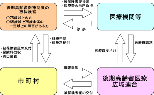 後期高齢者医療制度の概要図